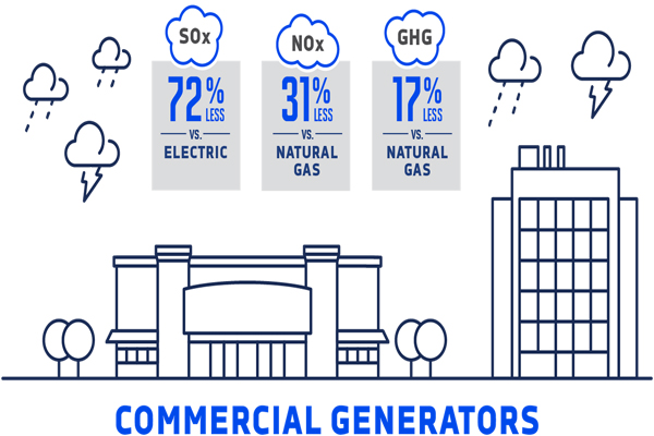 commercial propane generators